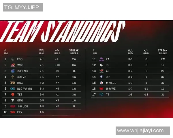 TES战队以52分稳居大师赛积分榜首位争夺季后赛资格形势严峻 TES战队以52分稳居大师赛积分榜首位争夺季后赛资格形势严峻