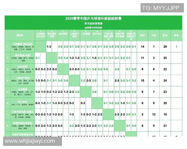 上海乒乓球队在世锦赛积分榜上以59分稳居第一名展现强大实力